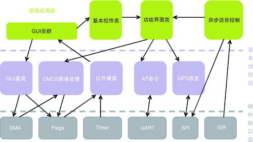 BF533軟件系統