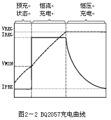 BQ2057的充电曲线