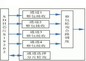 輸入合路模塊中的輪詢調度策略