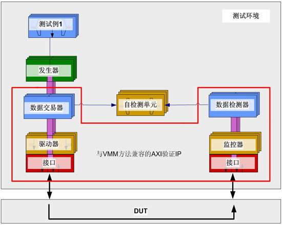 圖2：在測(cè)試平臺(tái)中使用驗(yàn)證IP可大為降低工作量。