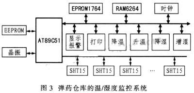 彈藥倉庫的溫/濕度監(jiān)控系統(tǒng)