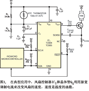 TC664 和 TC665 控制器數據資料描述的一種典型應用