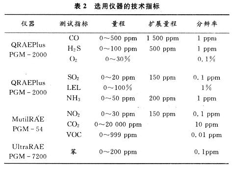 氣體檢測(cè)儀器的技術(shù)指標(biāo)