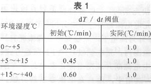 DS2770用最新的温度测量值来确定适当的d T/dt