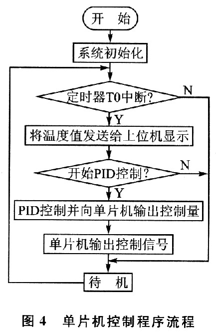 單片機控制程序流程