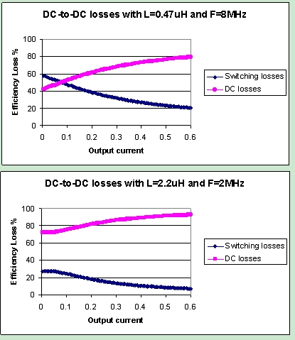 利用具有LDO特性的DC/DC转换器满足下一代移动应用设计需求