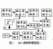 DDS調(diào)頻信號發(fā)生器框圖