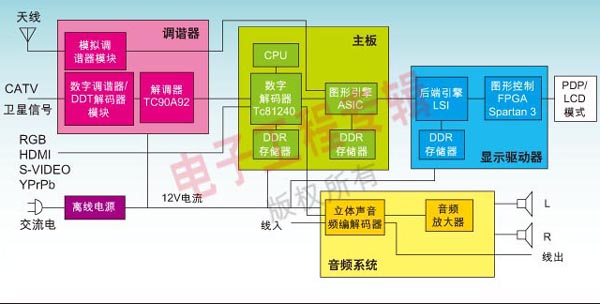 LCD電視內(nèi)部電路組成結(jié)構(gòu)圖