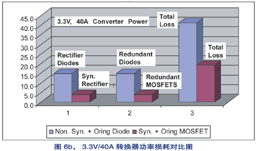 同步整流轉(zhuǎn)換器的功率損耗比傳統(tǒng)二極管整流轉(zhuǎn)換器的要低很多b