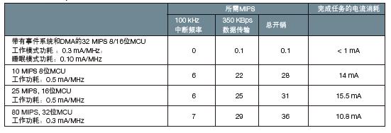 表3，傳輸350Kbps 數(shù)據(jù)的中斷、MIPS和功耗比較