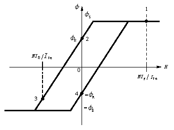 尖峰抑制器的磁滞回线 
