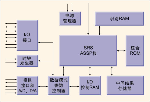 RAM壓縮的實(shí)現(xiàn)