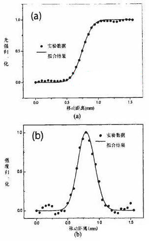 刀片切割激光光束的透射功率随x轴位置变化的曲线