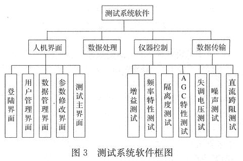 整個軟件系統(tǒng)設計分為4個模塊