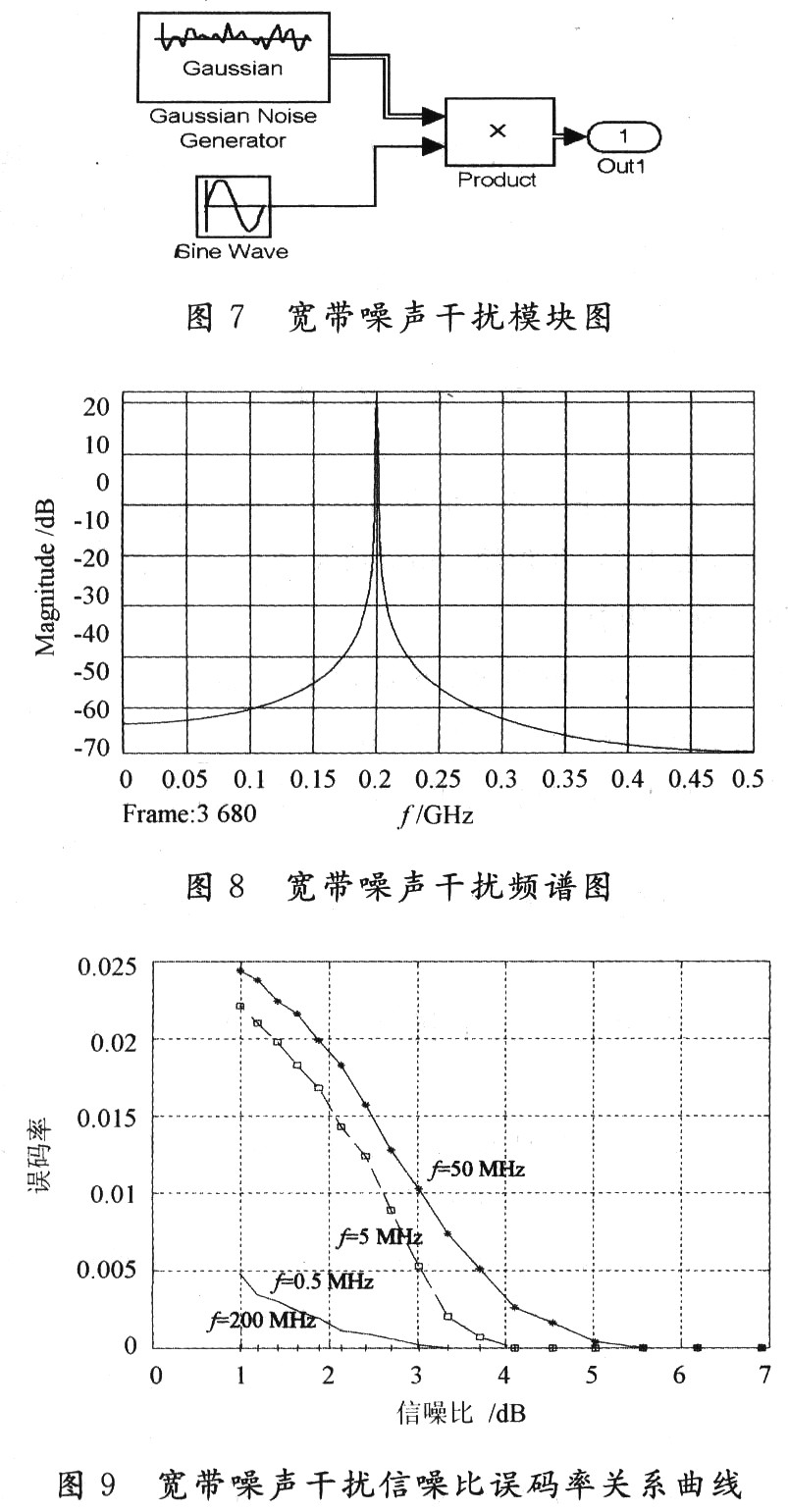 寬帶噪聲干擾的仿真模型