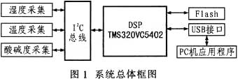 系统总体框图