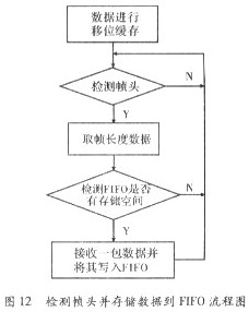 檢測(cè)幀頭并存儲(chǔ)數(shù)據(jù)到FIFO流程