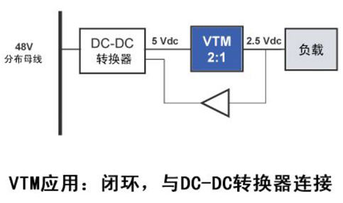 VTM應用