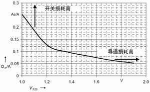 二極管的Qrr