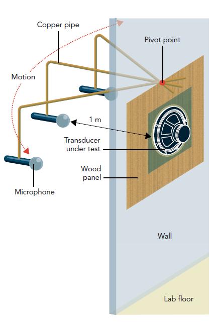 銅管總成使工程師能在受測換能器周圍的一個1m弧線內移動麥克風