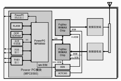 全雙工FDD模式基站參考設計