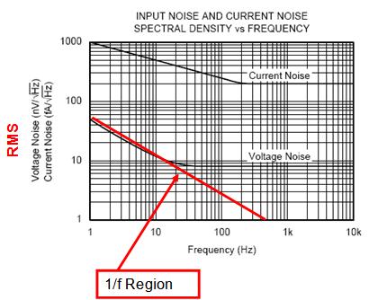 圖 2.10：1/f 區(qū)域
