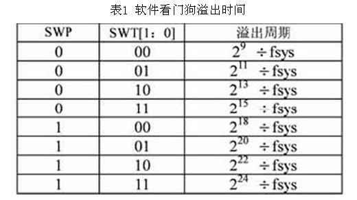 軟件看門狗溢出時間