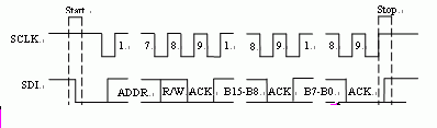 I2C時(shí)序