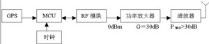 复时发射基站电路框图