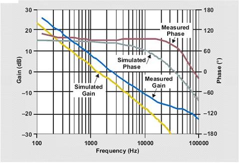 在 VIN = 5 V 且 ILED = 350 mA 的情況下所測得及模擬的回路增益與相位