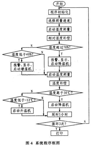 系統(tǒng)的程序框圖