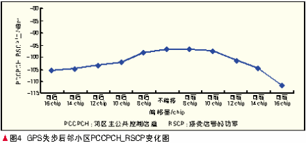 GPS失步基站小區(qū)的鄰區(qū)搜索測試數(shù)據(jù)分析