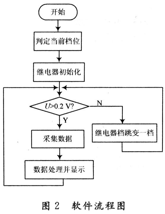  软件流程图