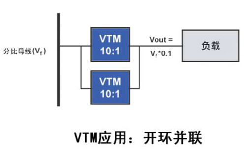 VTM應用