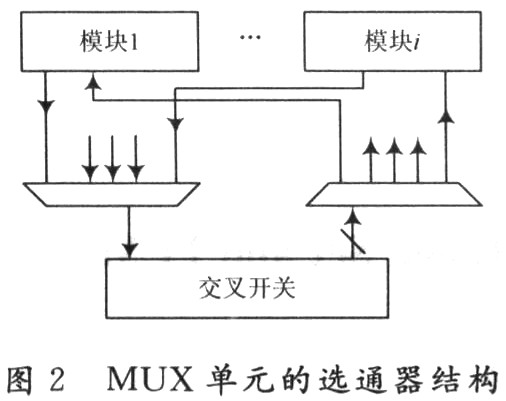 采用選通器