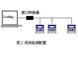 現場檢測配置