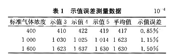 示值误差