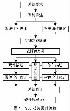 基于8051内核SoC的模拟验证与仿真 - ChinaA