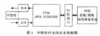 中頻軟件無線電系統(tǒng)框圖