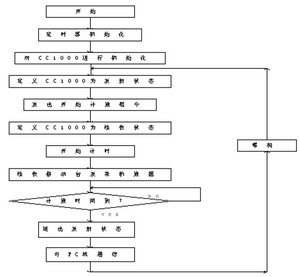 基站软件总体流程图