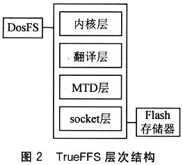 TrueFFS的层次结构