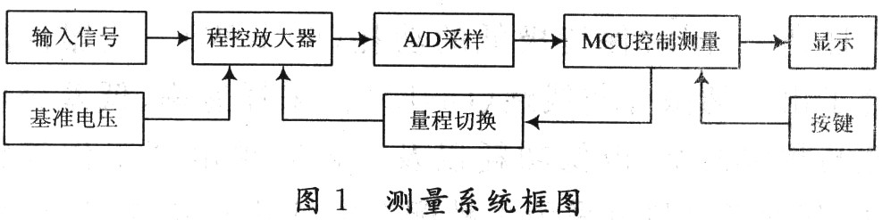 测量系统框图