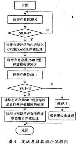 发送与接收程序流程图