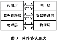 網絡體系結構