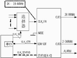 圖3：時(shí)鐘定時(shí)模塊的邏輯連接圖