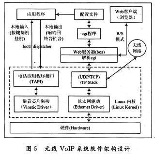 系統(tǒng)軟件設(shè)計(jì)的整體架構(gòu)