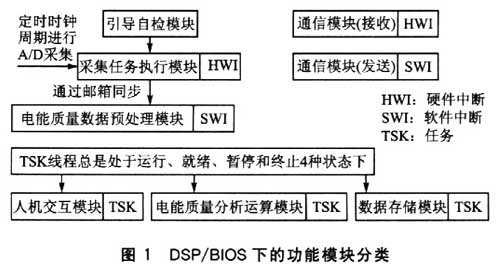 系統(tǒng)在DSP