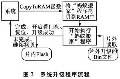 系統(tǒng)升級(jí)程序流程