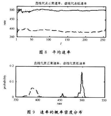 平均速率图和速率的概率密度分布图