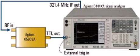  PSA与Agilent 85902A猝发载波触发(BCT)集成的外部配置